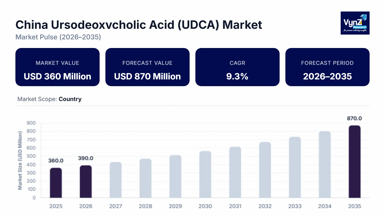 China Ursodeoxvcholic Acid (UDCA) Market